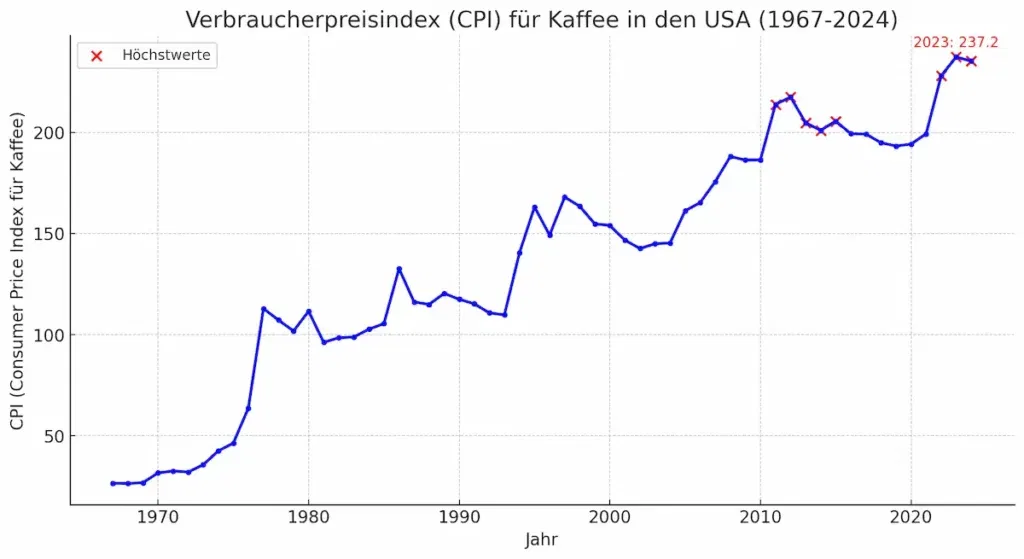 Entwicklung Verbraucherindex CPI für Kaffee in den USA. https://fred.stlouisfed.org/series/CUUR0000SEFP01