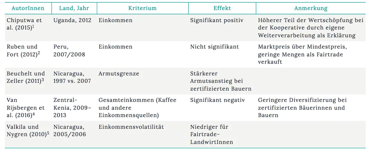 Kaffee Weltmarktpreis vs. Fairtrade - wirtschaftlicher Nutzen