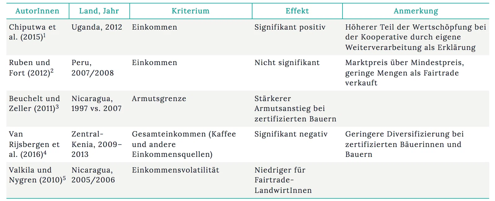Kaffee Weltmarktpreis vs. Fairtrade - wirtschaftlicher Nutzen