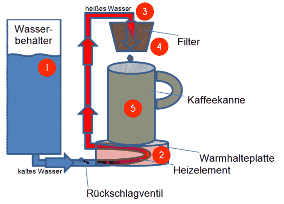 Filterkaffee