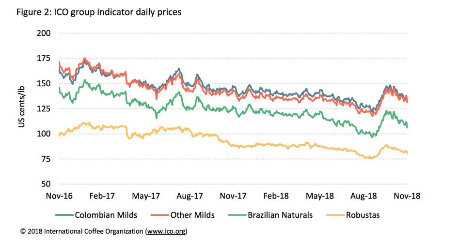 Kaffee Weltmarktpreis - Kaffeesorten
