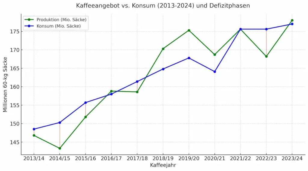 Kaffeeangebot vs. Nachfrage