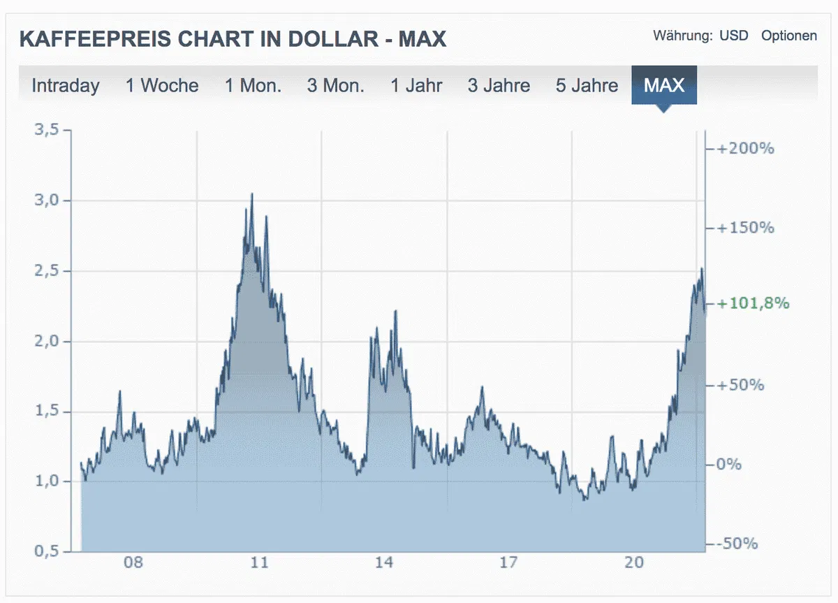 Kaffee Weltmarktpreis Entwicklung