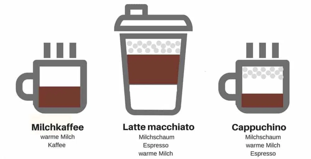 Latte Macchiato Cappuccino und Milchkaffee