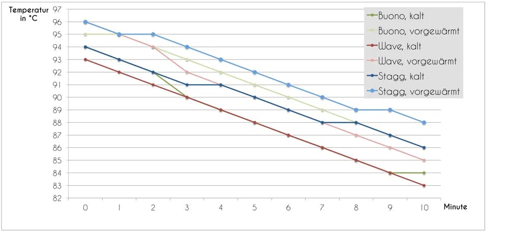Wasserkessel - Temperaturen