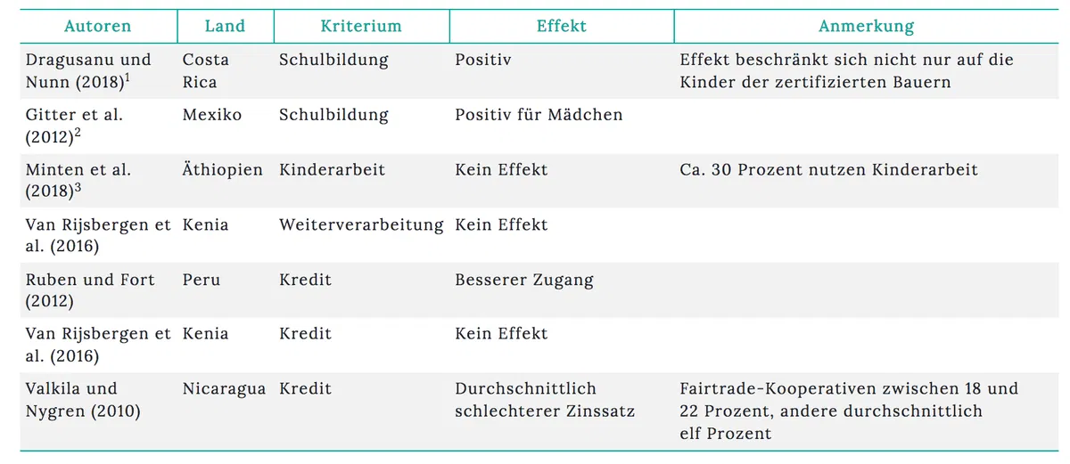 Kaffee Weltmarktpreis vs. Fairtrade - sozialer Nutzen