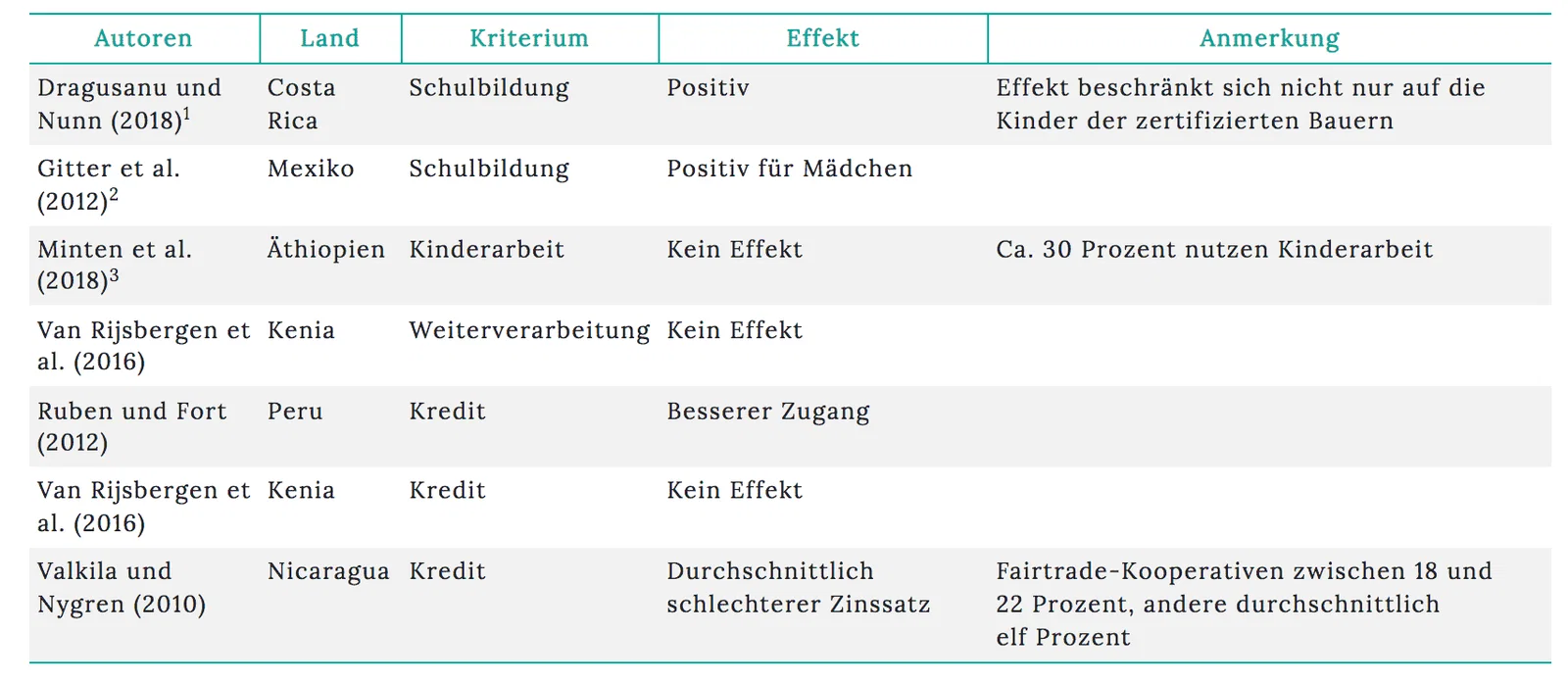 Kaffee Weltmarktpreis vs. Fairtrade - sozialer Nutzen